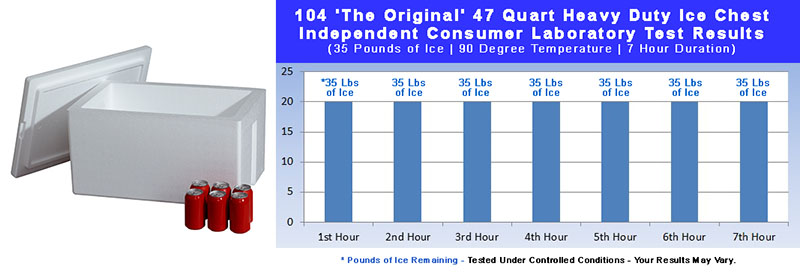LoBoy Styrofoam Cooler Independent Lab Test Results104 Original Thick-Wall
